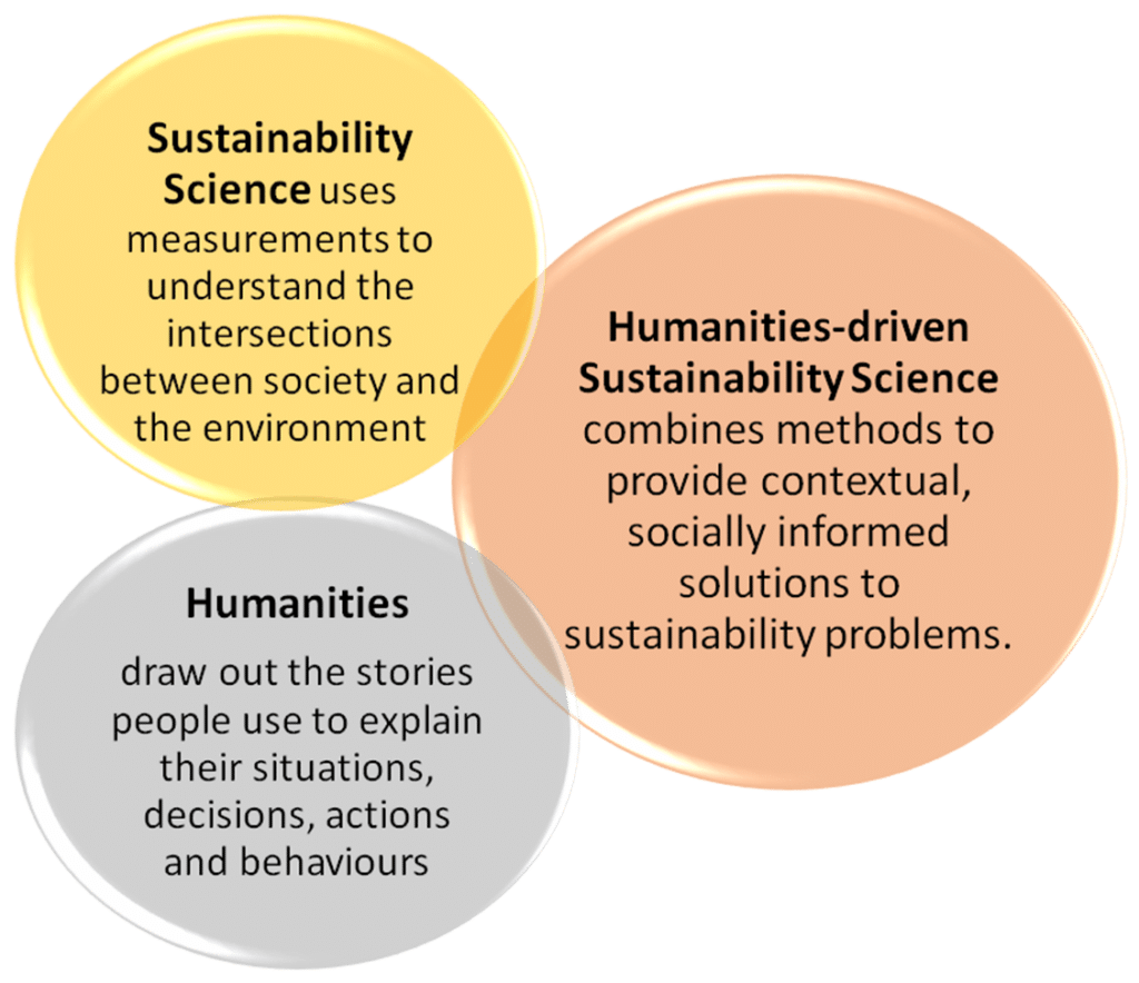 BRIDGES: Bringing Humanities and Science Together to Meet ...