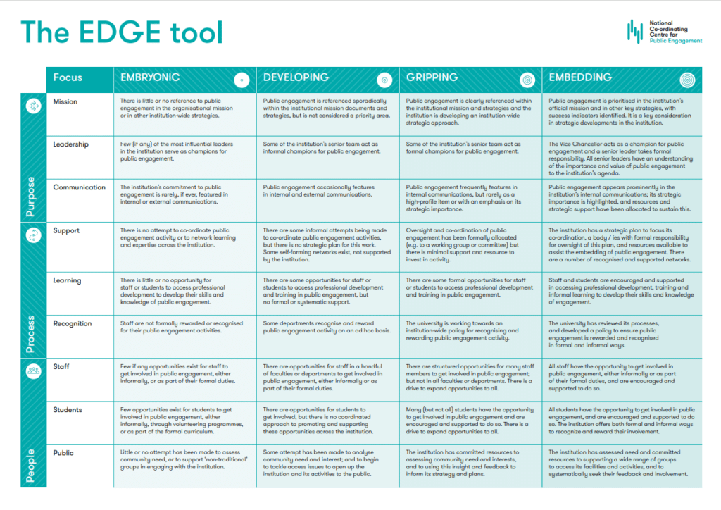 National The Edge Tool from the Co-ordinating Centre for Public Engagement